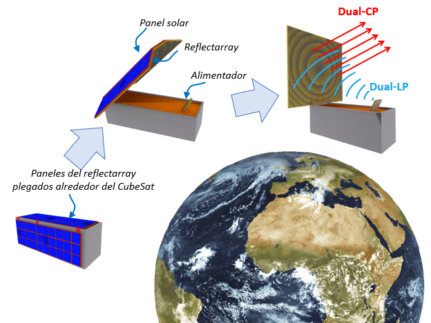 Solar Reflectarray Diseño y fabricación de antena reflectarray para nanosatélites o ...